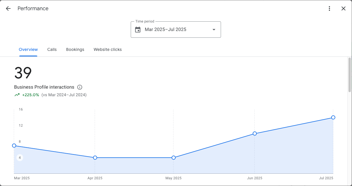 GBP interactions up 225% (Mar-Jul 2025 vs prior year)